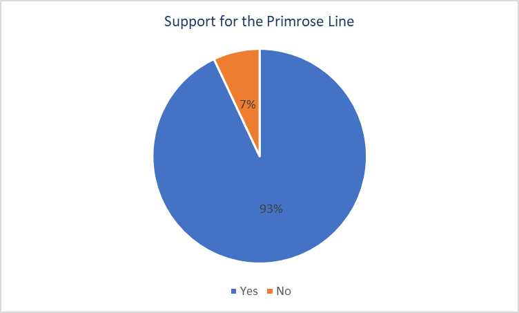 Primrose Line