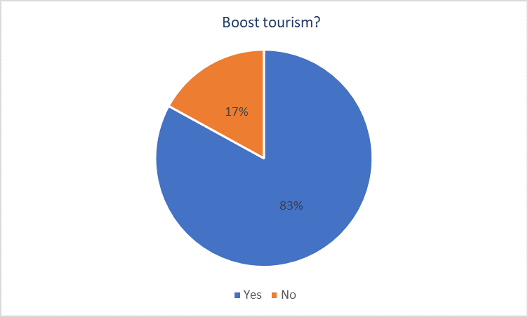 Tourism boost