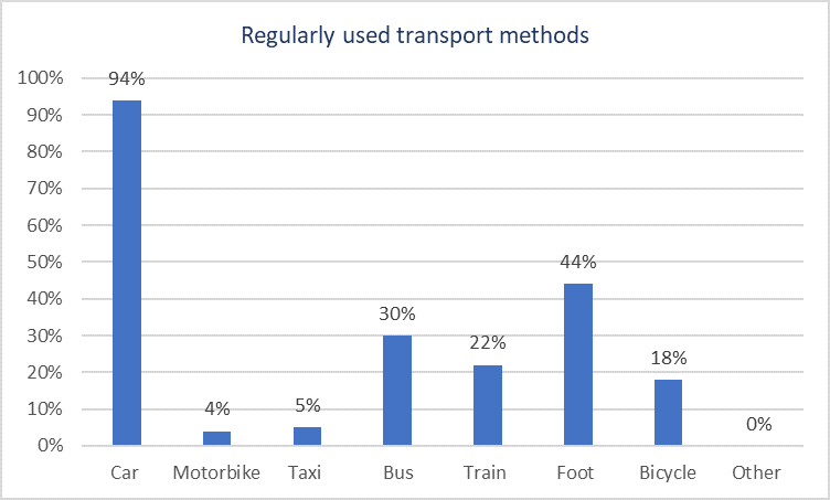 Transport methods