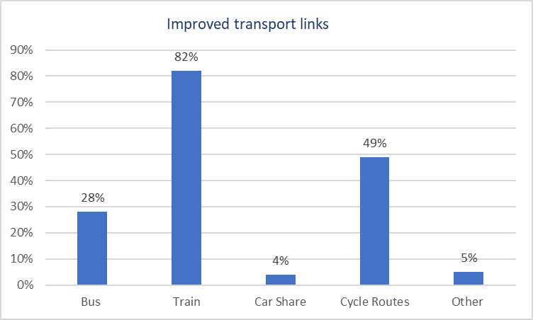 Improved transport links
