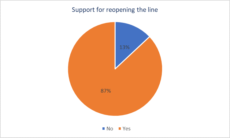 Supportive of line reopening