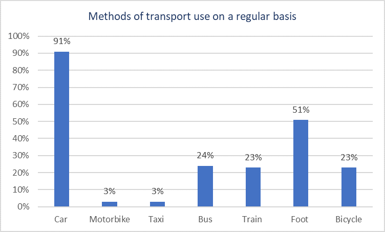 Methods of transport