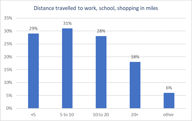 Distance travelled