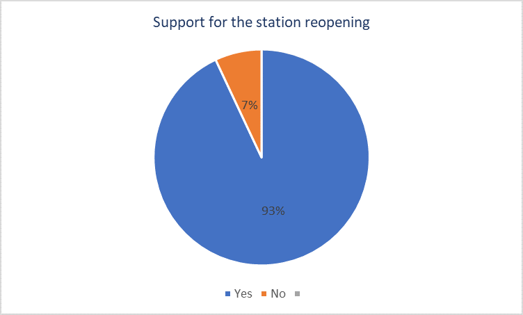 Supportive of Brent Station